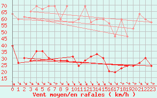 Courbe de la force du vent pour Simplon-Dorf