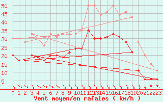 Courbe de la force du vent pour Marignane (13)