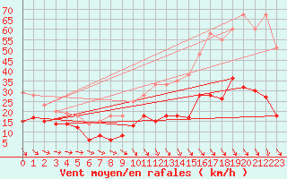 Courbe de la force du vent pour Saint Christol (84)