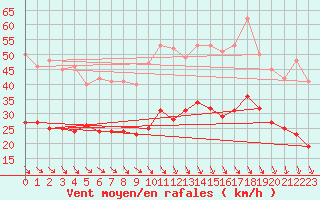 Courbe de la force du vent pour Lille (59)