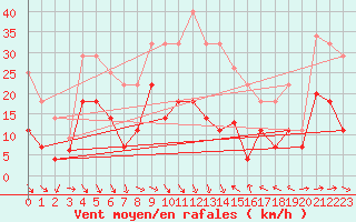 Courbe de la force du vent pour Villafranca