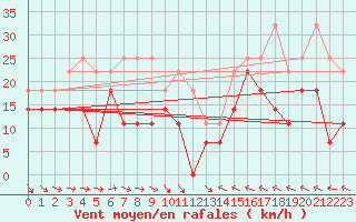 Courbe de la force du vent pour Envalira (And)