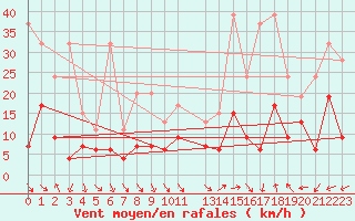 Courbe de la force du vent pour Napf (Sw)