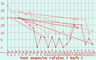 Courbe de la force du vent pour Jungfraujoch (Sw)