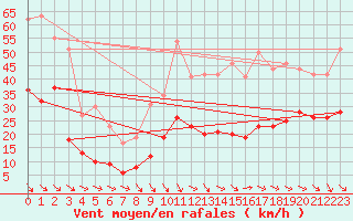 Courbe de la force du vent pour Soumont (34)