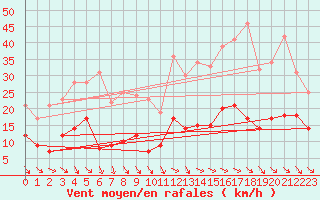 Courbe de la force du vent pour Mcon (71)