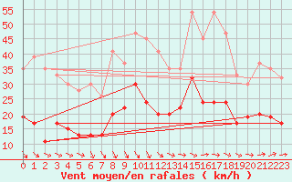 Courbe de la force du vent pour Aboyne