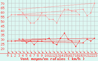 Courbe de la force du vent pour Leucate (11)