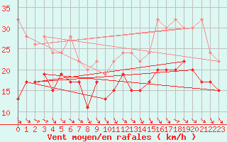 Courbe de la force du vent pour Jungfraujoch (Sw)