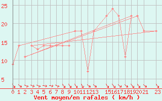 Courbe de la force du vent pour Beja