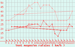 Courbe de la force du vent pour Tryvasshogda Ii