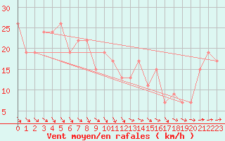 Courbe de la force du vent pour Milford Haven