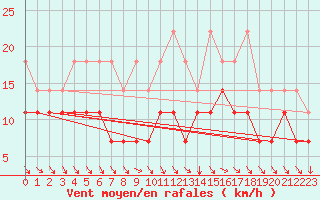 Courbe de la force du vent pour Wuerzburg