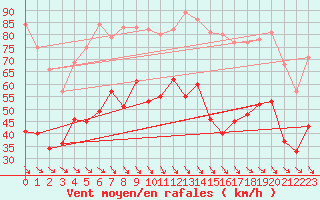 Courbe de la force du vent pour Marignane (13)