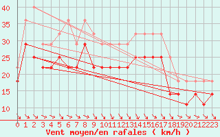 Courbe de la force du vent pour Helsinki Harmaja