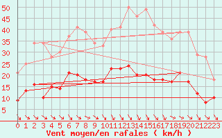 Courbe de la force du vent pour Leucate (11)