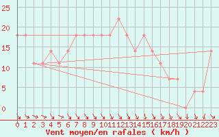 Courbe de la force du vent pour Roches Point