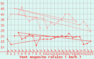 Courbe de la force du vent pour Perpignan (66)