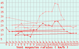 Courbe de la force du vent pour Toulouse-Francazal (31)