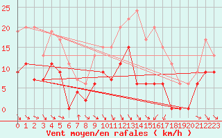 Courbe de la force du vent pour Mcon (71)