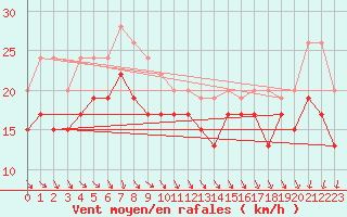 Courbe de la force du vent pour Weybourne