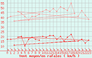 Courbe de la force du vent pour Ste (34)