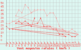 Courbe de la force du vent pour Porvoo Kilpilahti