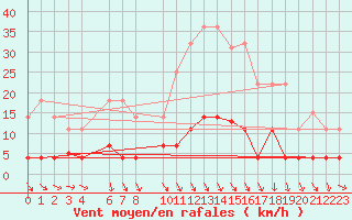 Courbe de la force du vent pour Tarancon