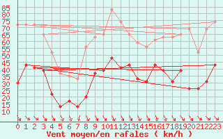 Courbe de la force du vent pour Perpignan (66)