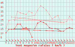 Courbe de la force du vent pour Leinefelde