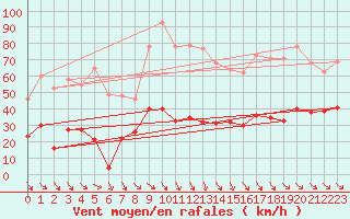 Courbe de la force du vent pour Caixas (66)