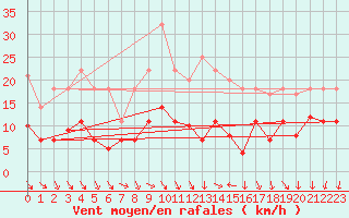 Courbe de la force du vent pour Weihenstephan