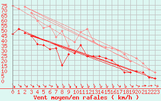 Courbe de la force du vent pour Istres (13)