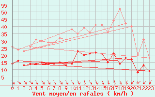 Courbe de la force du vent pour Blcourt (52)