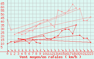 Courbe de la force du vent pour Aubenas - Lanas (07)