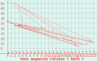 Courbe de la force du vent pour Manston (UK)