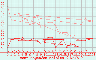Courbe de la force du vent pour Ste (34)
