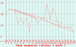 Courbe de la force du vent pour Messina