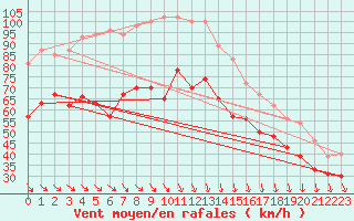 Courbe de la force du vent pour Pointe du Raz (29)