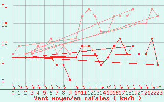 Courbe de la force du vent pour Lannion (22)