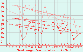 Courbe de la force du vent pour Ulm-Mhringen