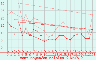 Courbe de la force du vent pour Porto-Vecchio (2A)