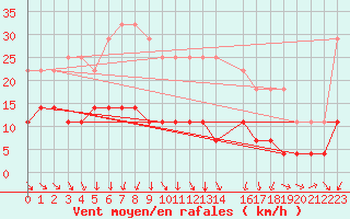 Courbe de la force du vent pour Malung A