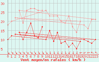 Courbe de la force du vent pour Wernigerode