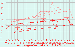 Courbe de la force du vent pour Rennes (35)