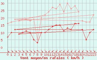 Courbe de la force du vent pour Mcon (71)