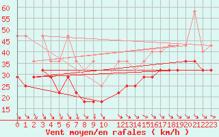 Courbe de la force du vent pour Lauwersoog Aws