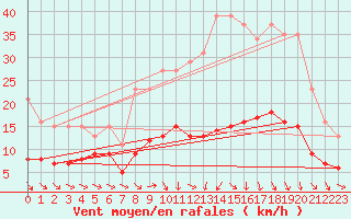 Courbe de la force du vent pour Bannay (18)