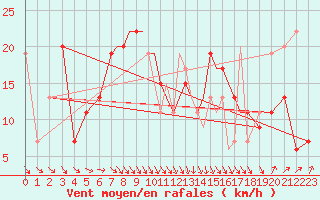 Courbe de la force du vent pour Hawarden