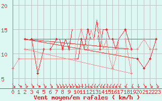 Courbe de la force du vent pour Coningsby Royal Air Force Base